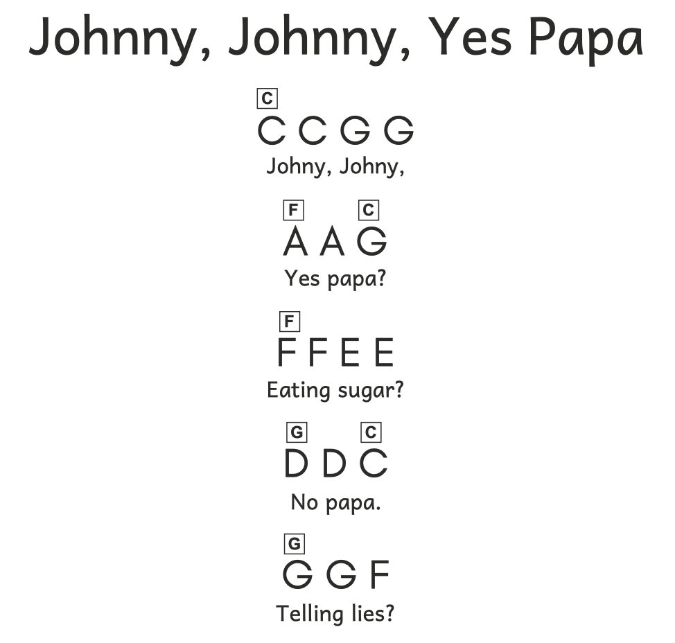 Nuty literowe do Johnny, Johnny, Yes Papa